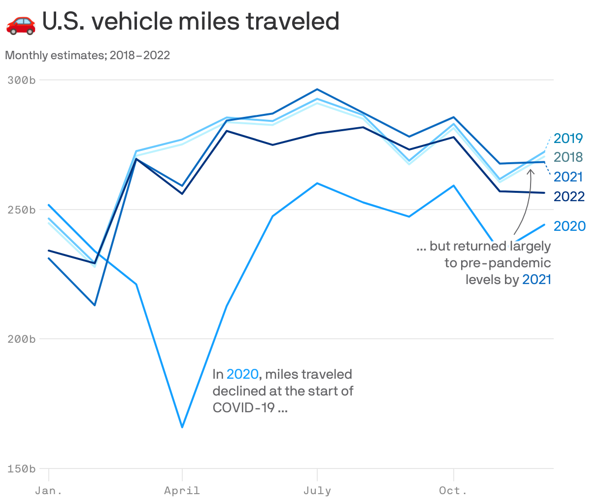 🚗 U.S. vehicle miles traveled