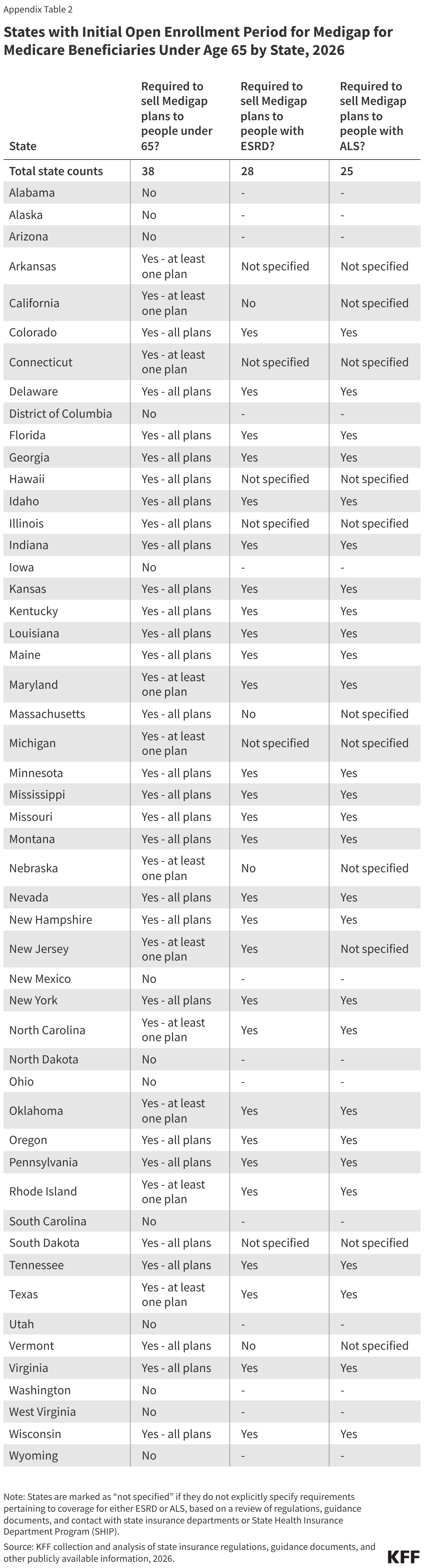 States with Initial Open Enrollment Period for Medigap for Medicare Beneficiaries Under Age 65 by State, 2026 (Table)