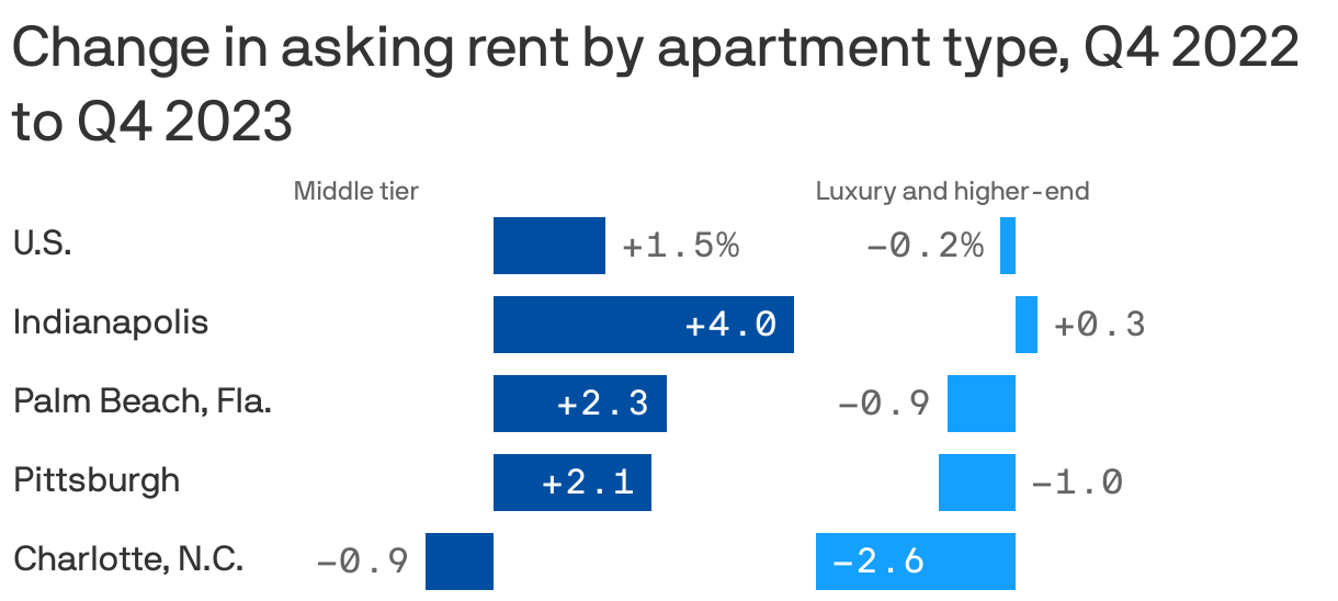 Change in asking rent by apartment type, Q4 2022 to Q4 2023