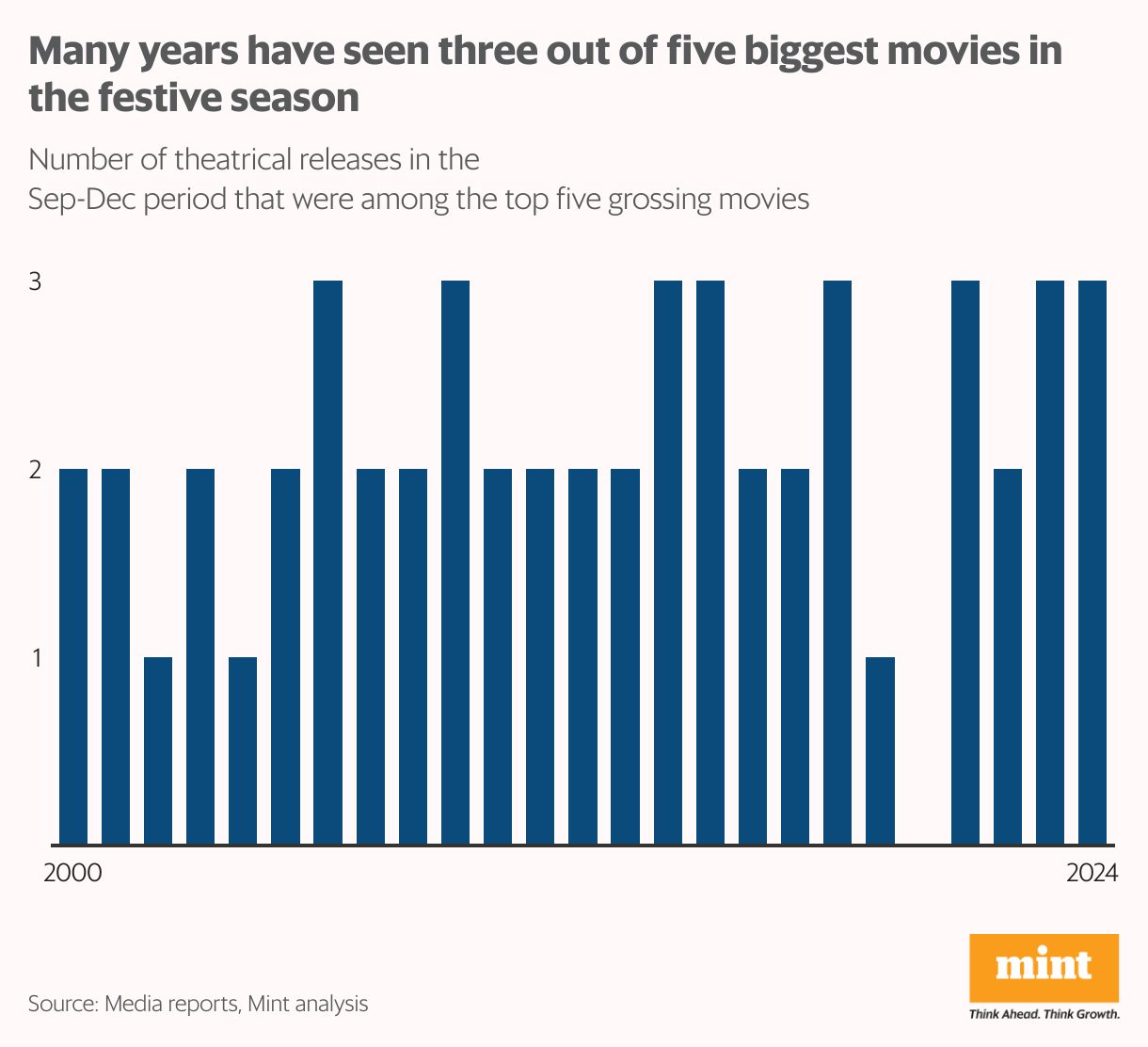 Many years have seen three out of five biggest movies in the festive season (Column Chart)