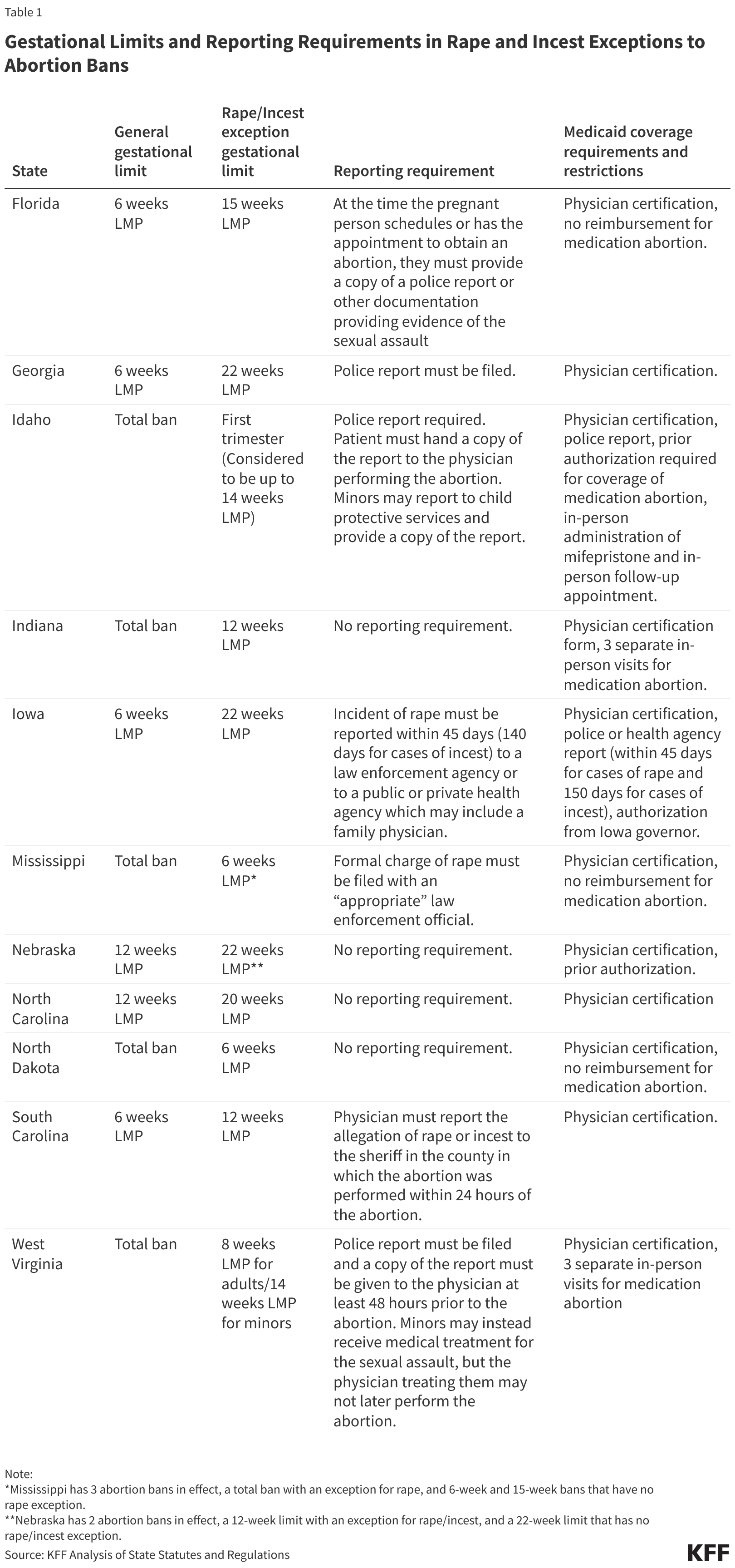 A Closer Look at Rape and Incest Exceptions in States with