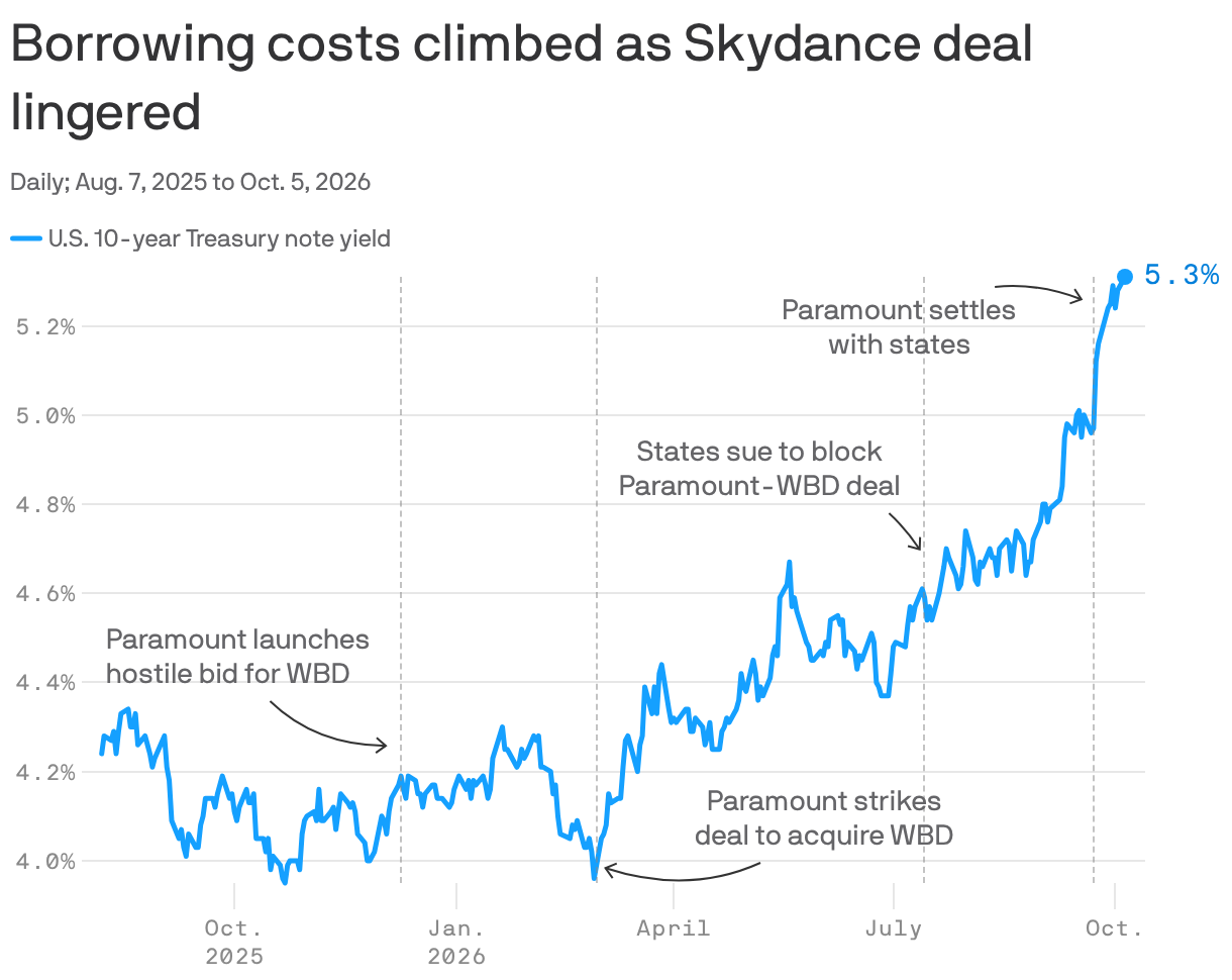 U.S. 10-year Treasury yields rose from about 4.3% in August 2025 to 5.3% in October 2026, climbing sharply as Paramount’s Warner Bros. Discovery deal lingered and the company settled with states.