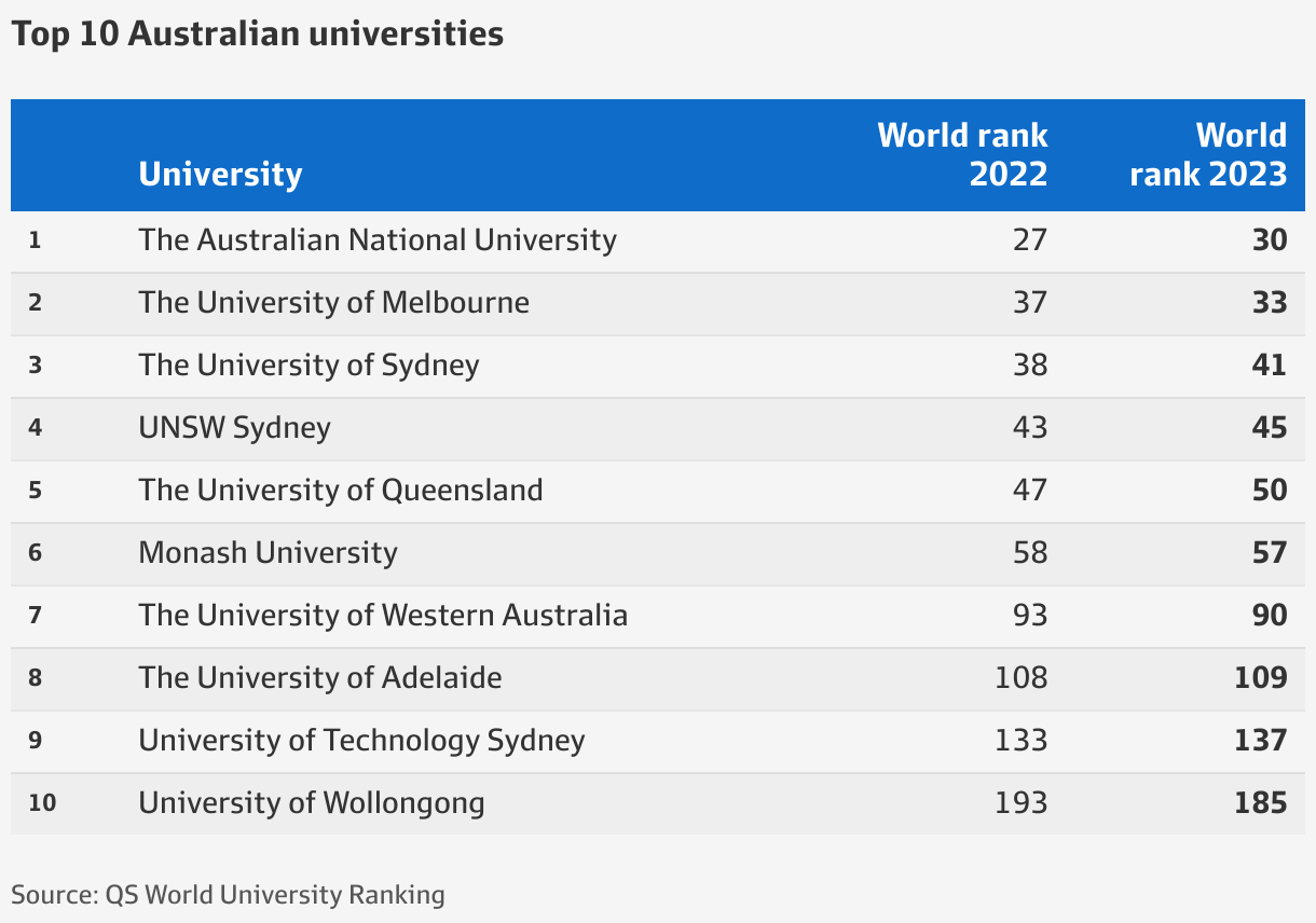 QS university rankings has ANU at number one, Melbourne University