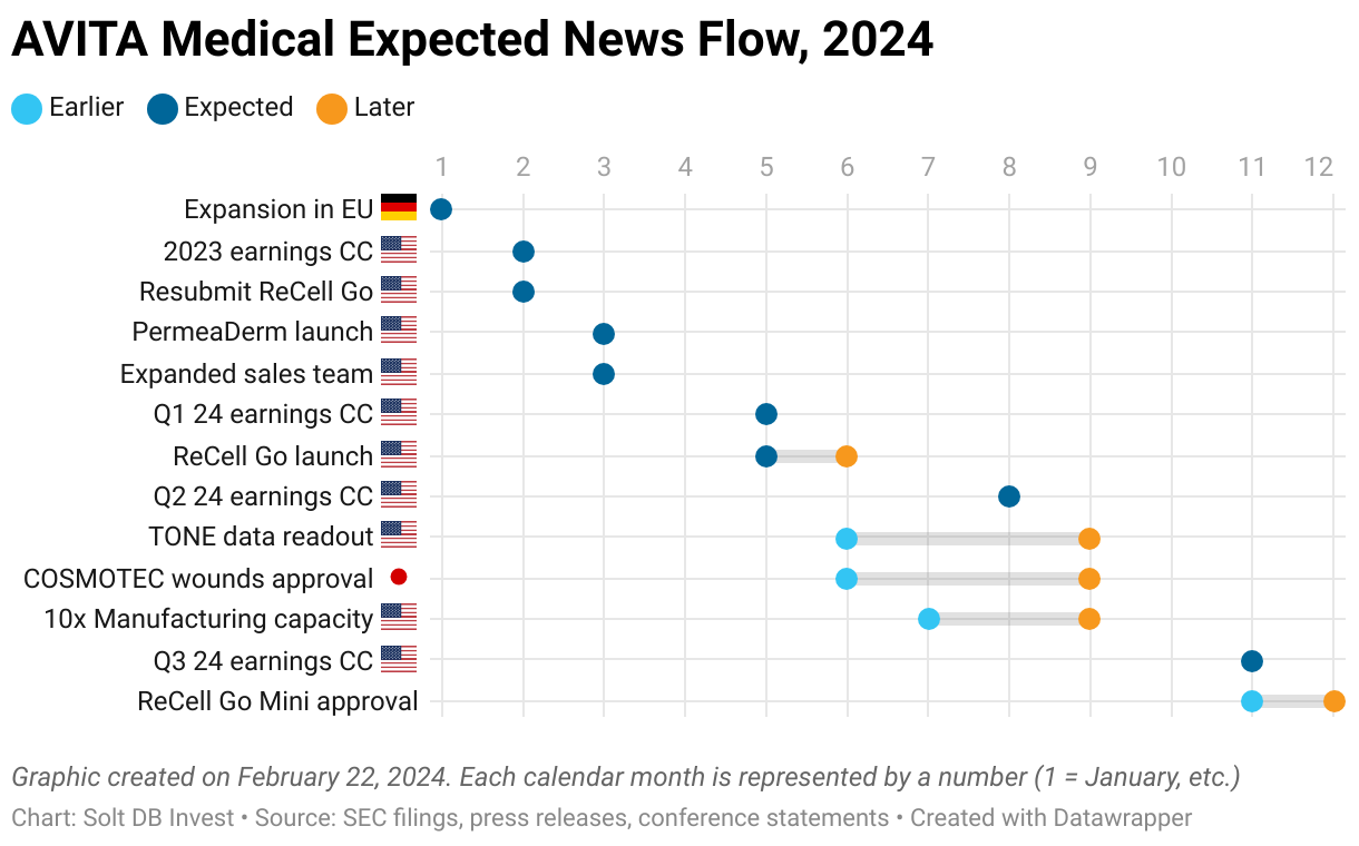 A dot plot showing expected timing of announcements and events for AVITA Medical in 2024.