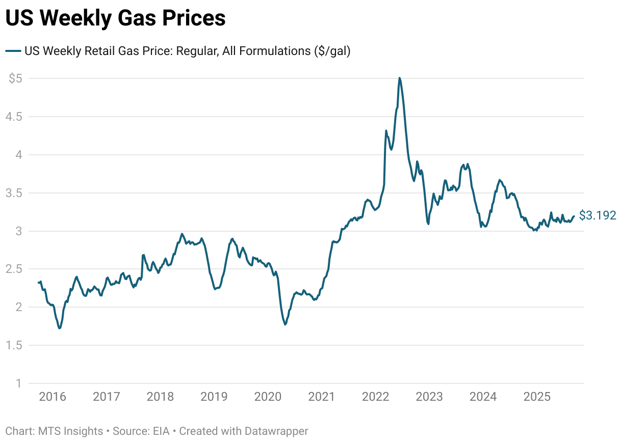 US Weekly Gas Prices (Line chart)