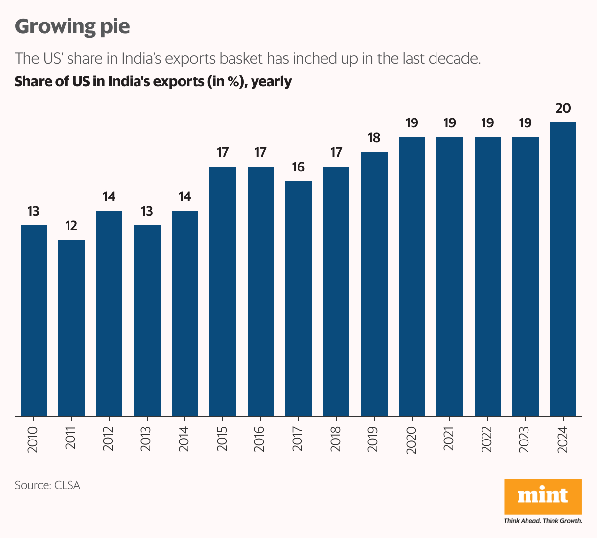 Growing pie (Column Chart)