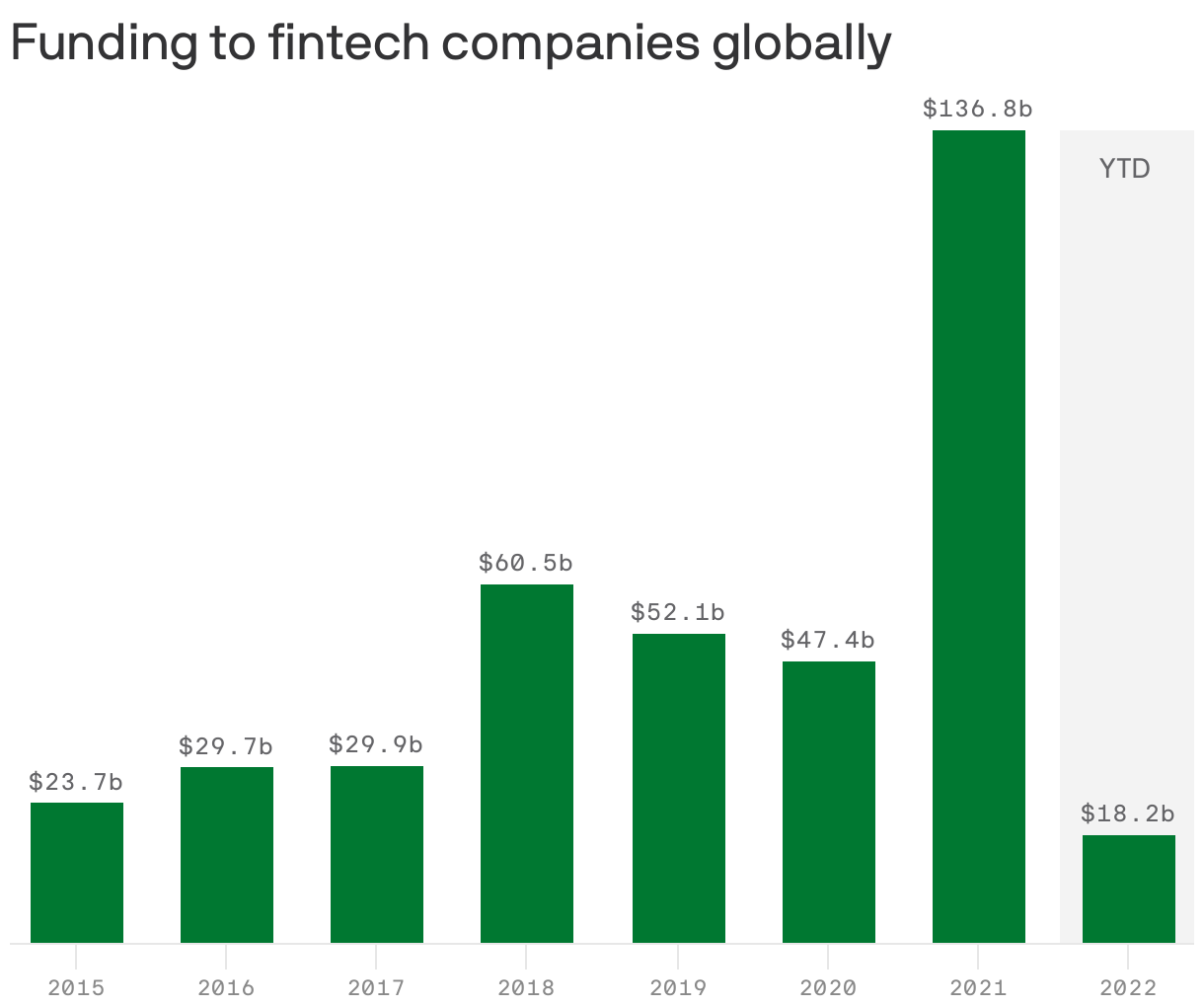 Funding to fintech companies globally