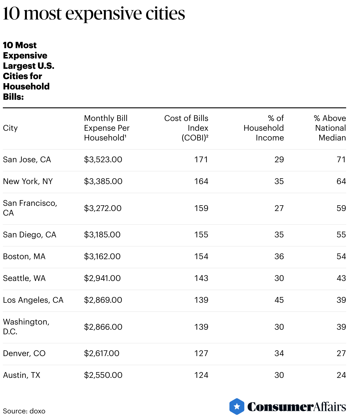 10 most expensive cities (Table)