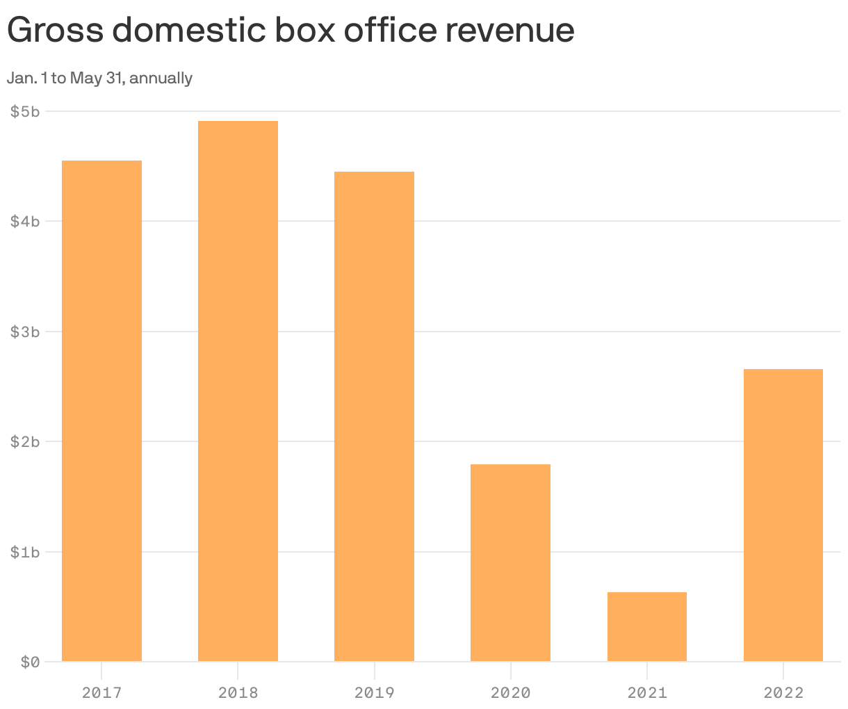 Gross domestic box office revenue