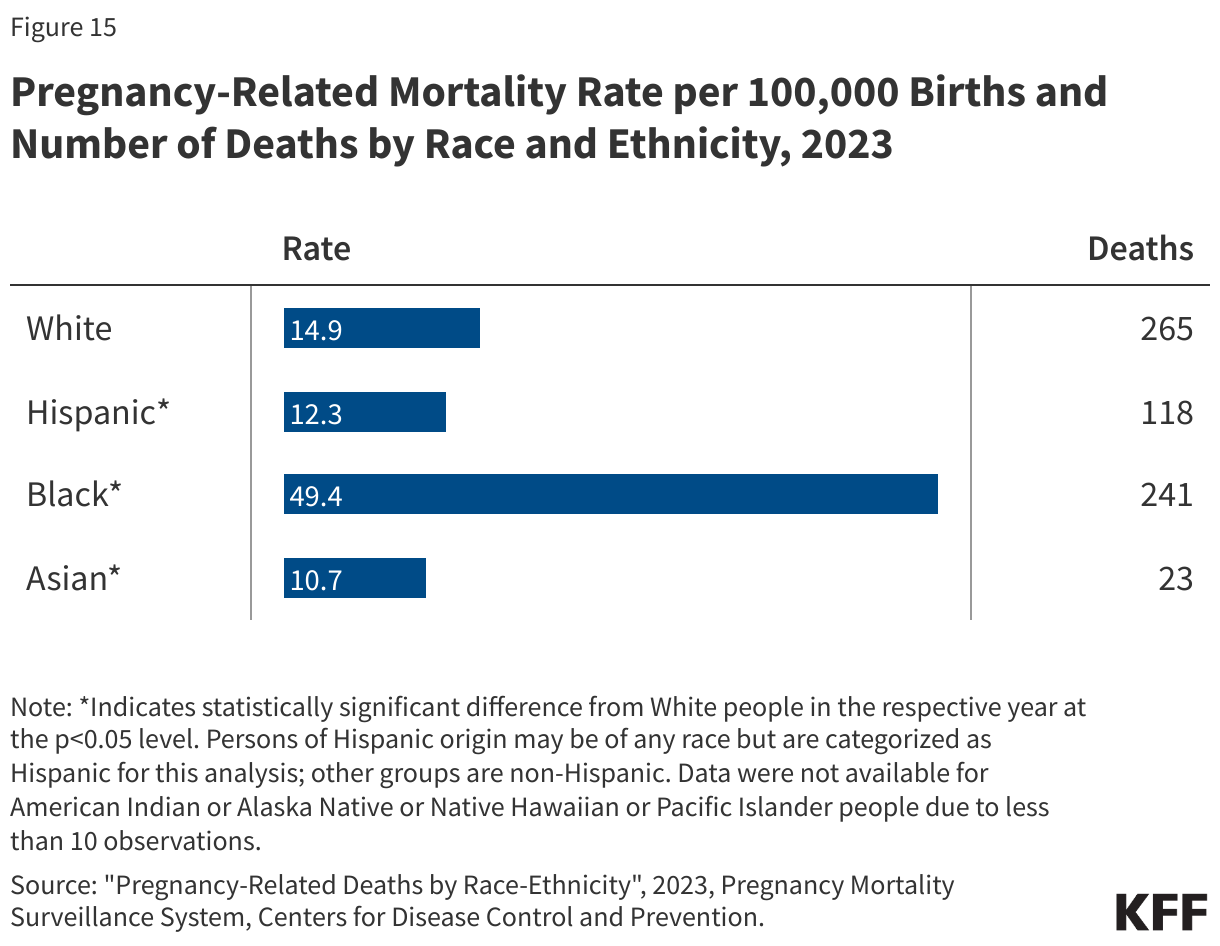 Pregnancy-Related Mortality per 100,000 Births by Race and Ethnicity, 2023