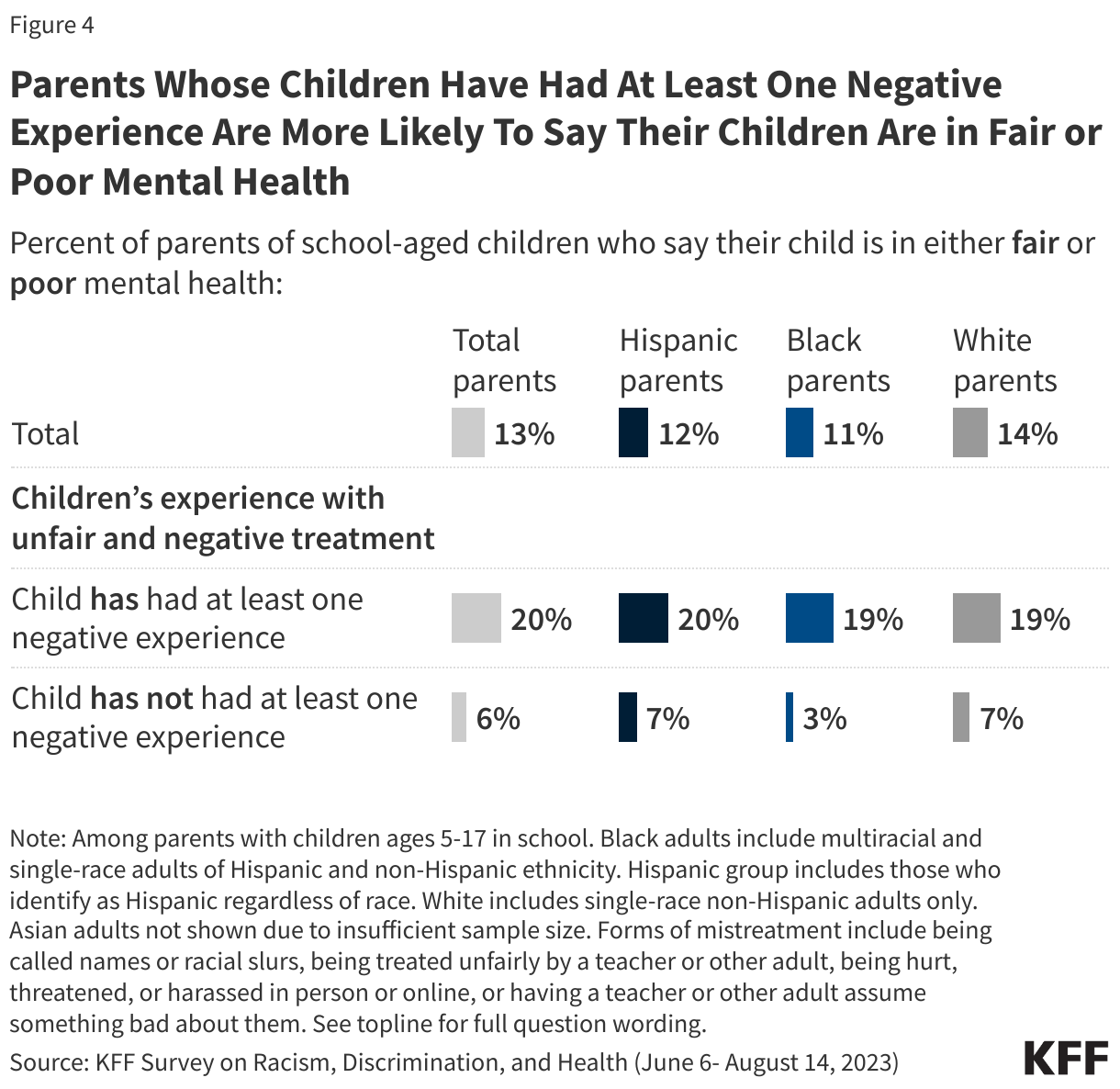 Parents Whose Children Have Had At Least One Negative Experience Are More Likely To Say Their Children Are in Fair or Poor Mental Health data chart