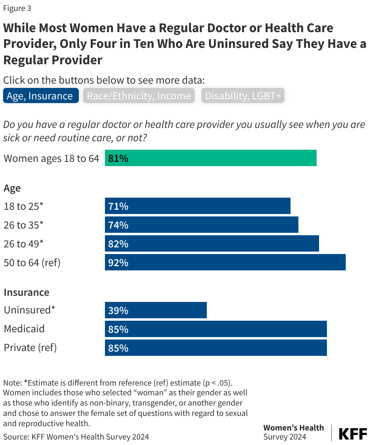 While Most Women Have a Regular Doctor or Health Care Provider, Only Four in Ten Who Are Uninsured Say They Have a Regular Provider data chart