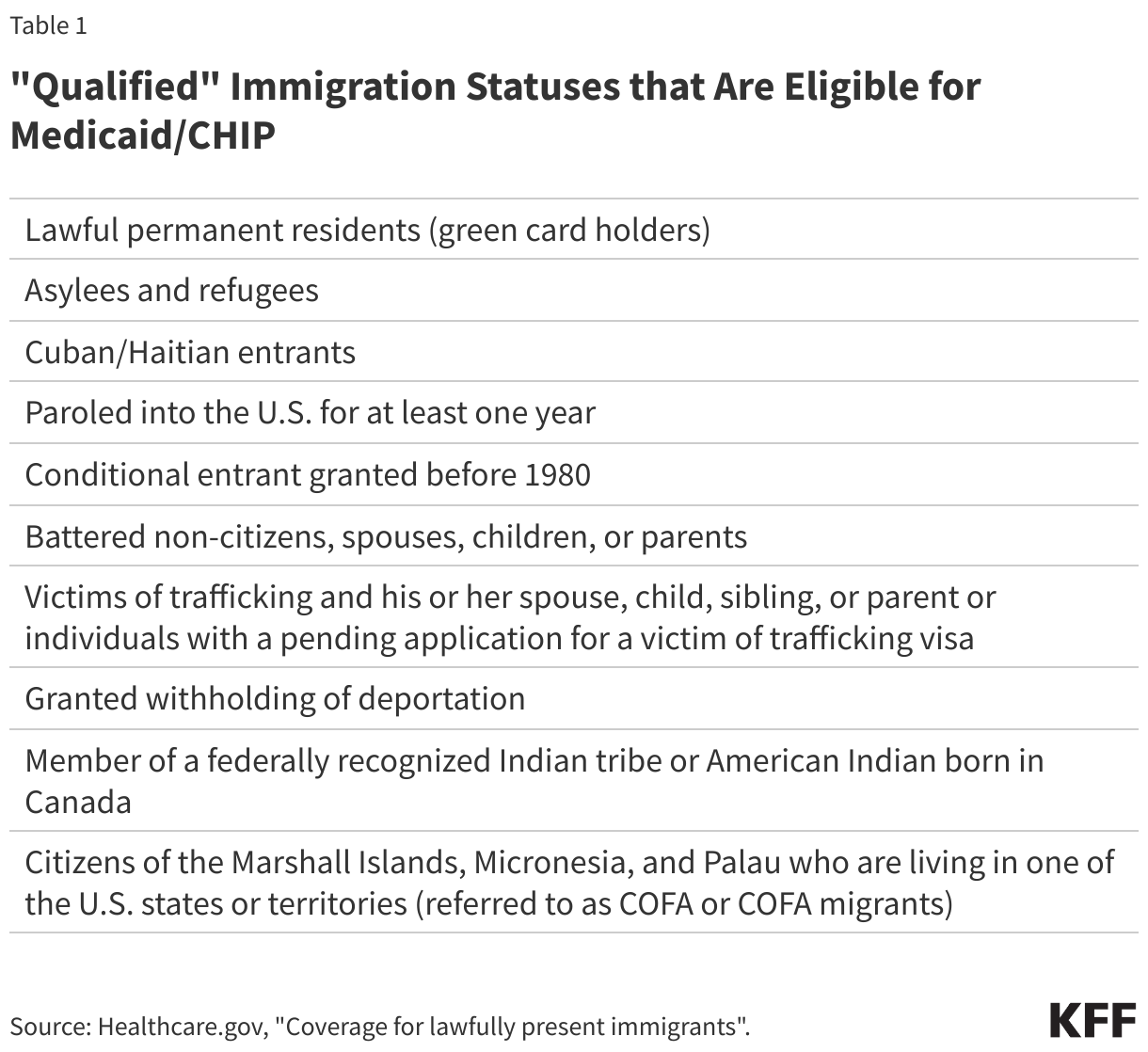 &quot;Qualified&quot; Immigration Statuses that Are Eligible for Medicaid/CHIP  data chart