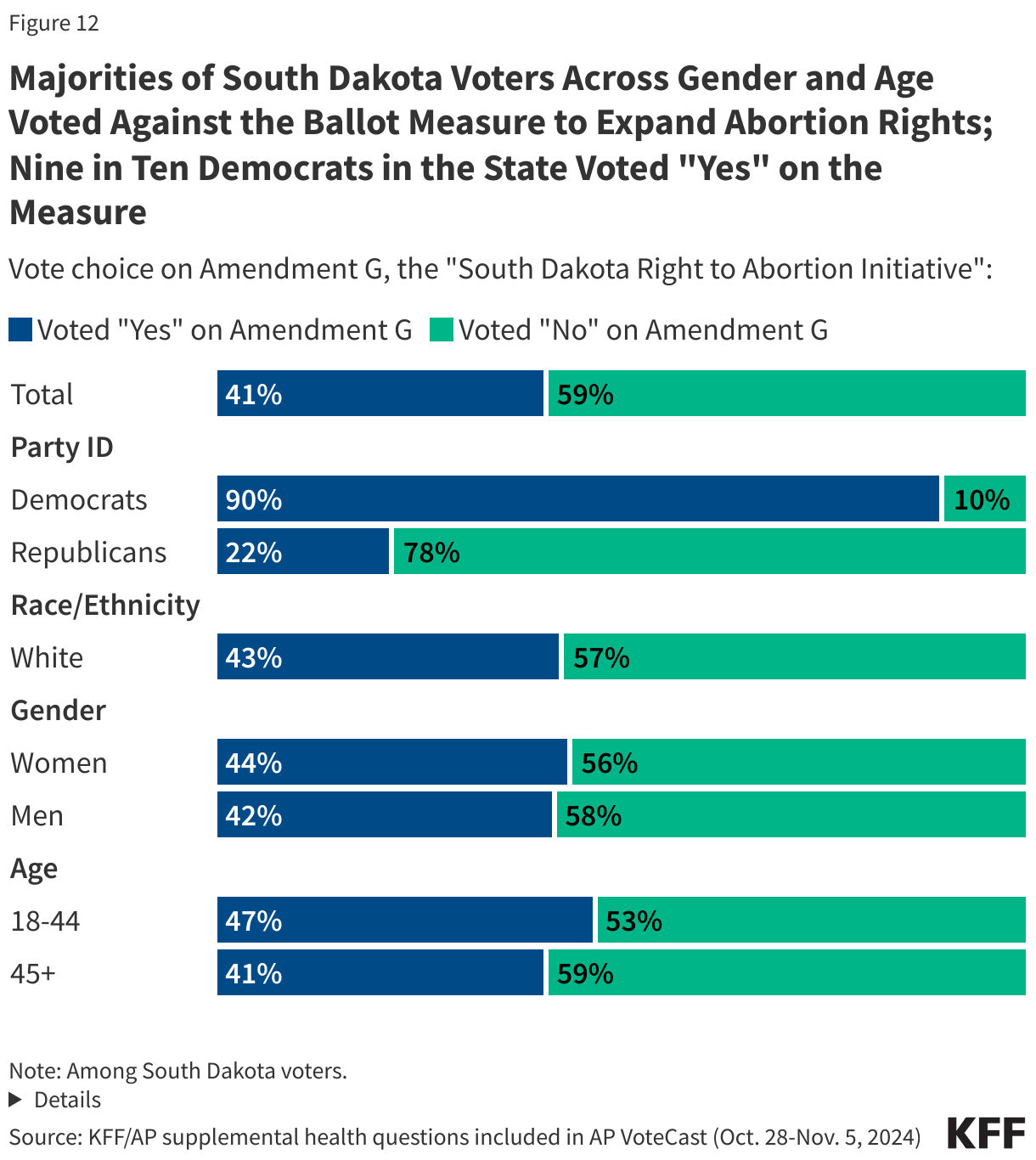 Majorities of South Dakota Voters Across Gender and Age Voted Against the Ballot Measure to Expand Abortion Rights; Nine in Ten Democrats in the State Voted "Yes" on the Measure data chart