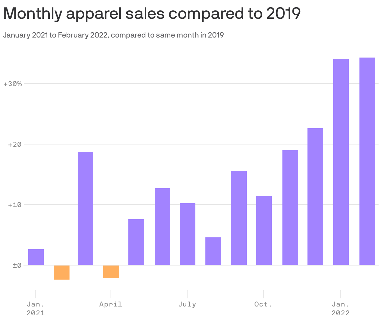 Monthly apparel sales compared to 2019