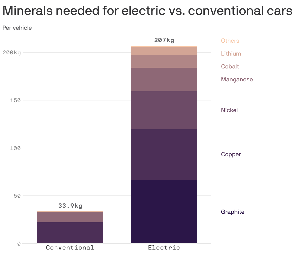 Minerals needed for electric vs. conventional cars