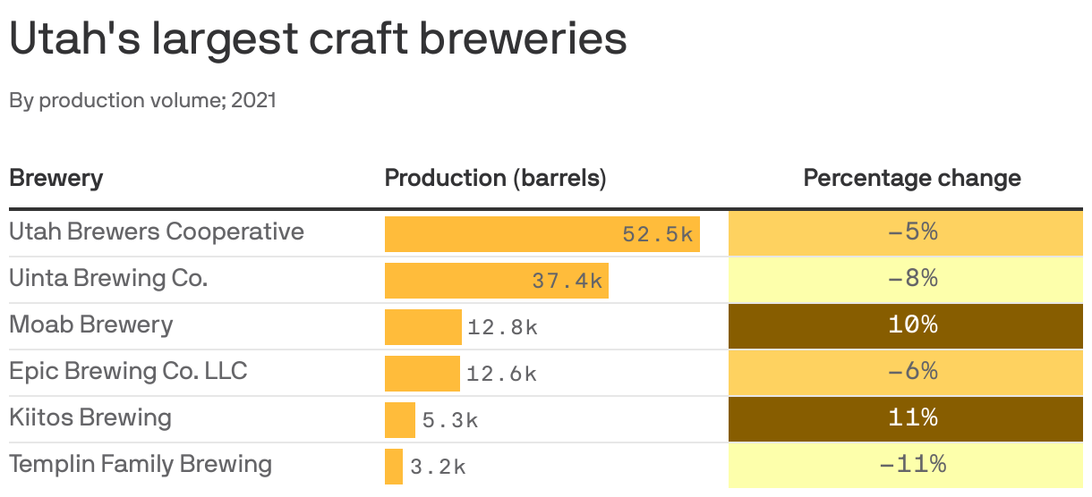 Utah's largest craft breweries