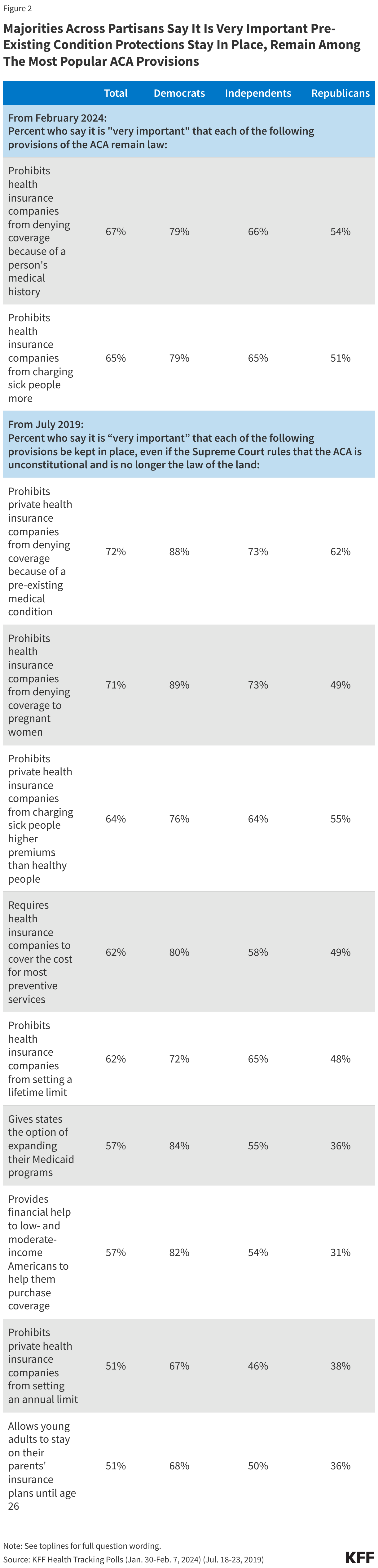 Majorities Across Partisans Say It Is Very Important Pre-Existing Condition Protections Stay In Place, Remain Among The Most Popular ACA Provisions data chart