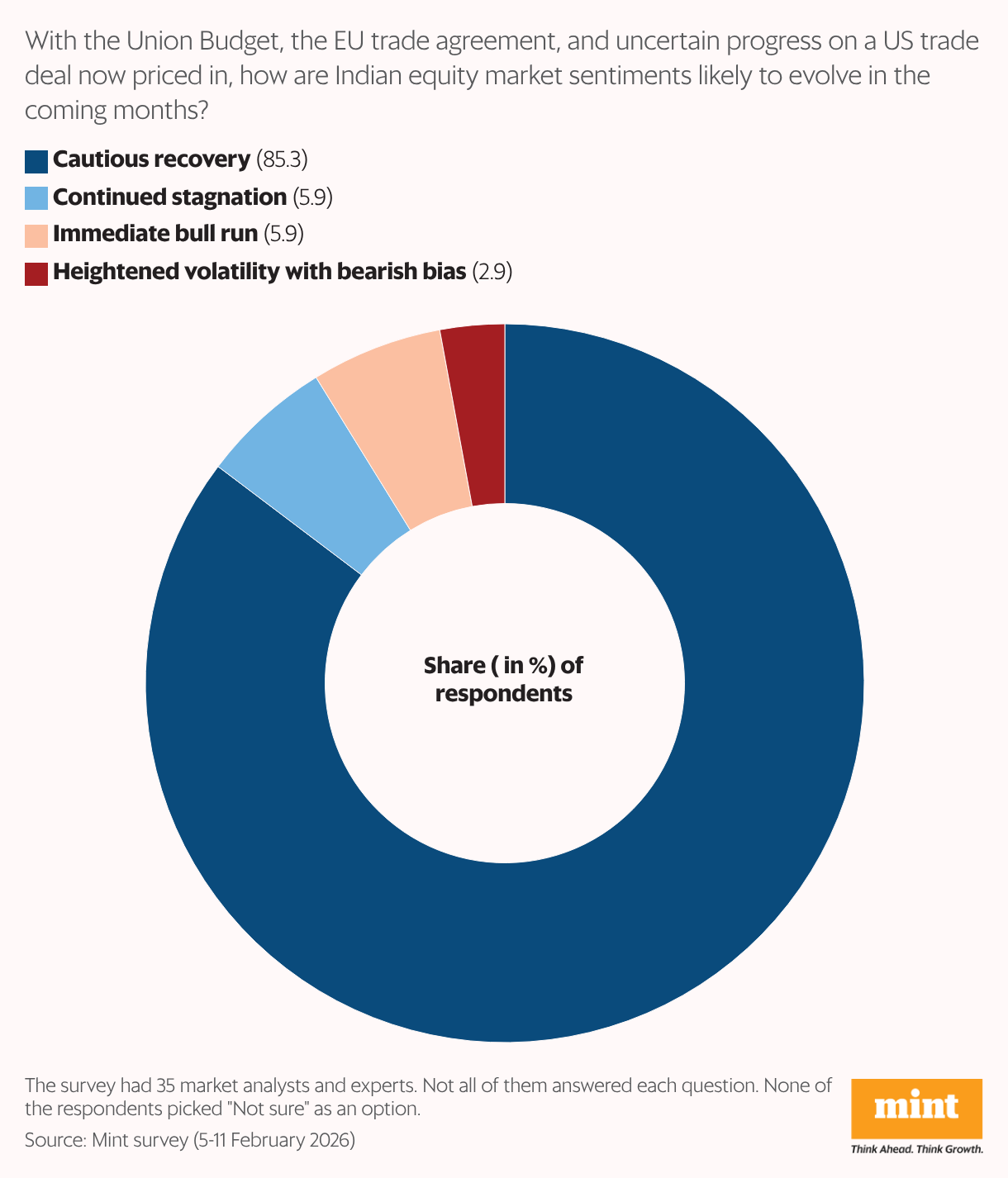 Donut Chart