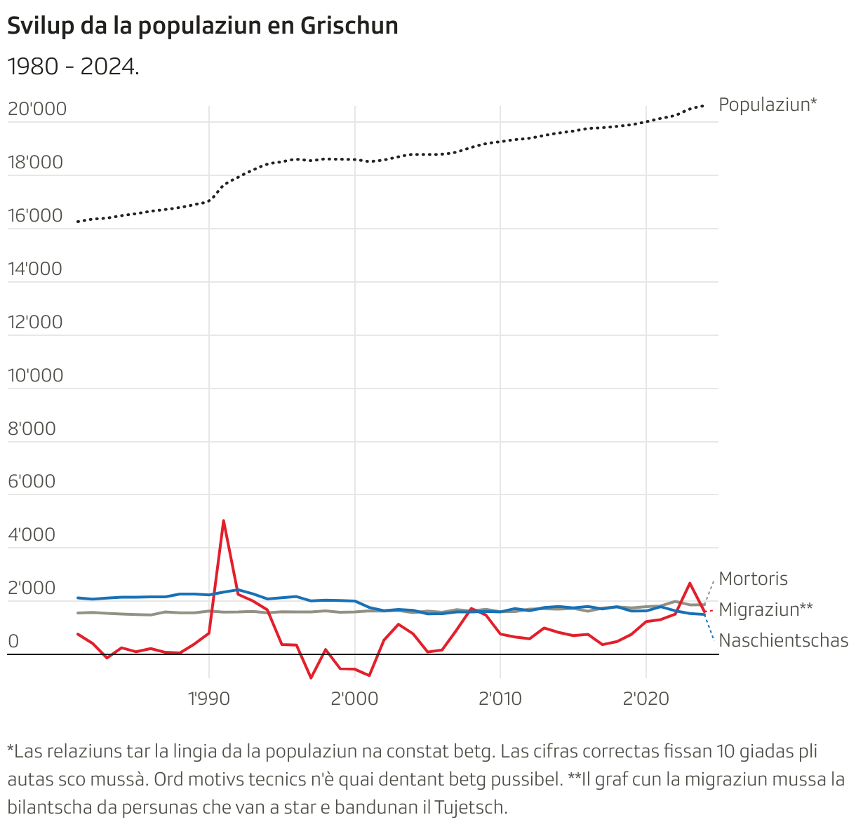 Svilup da la populaziun en Grischun (Liniendiagramm)