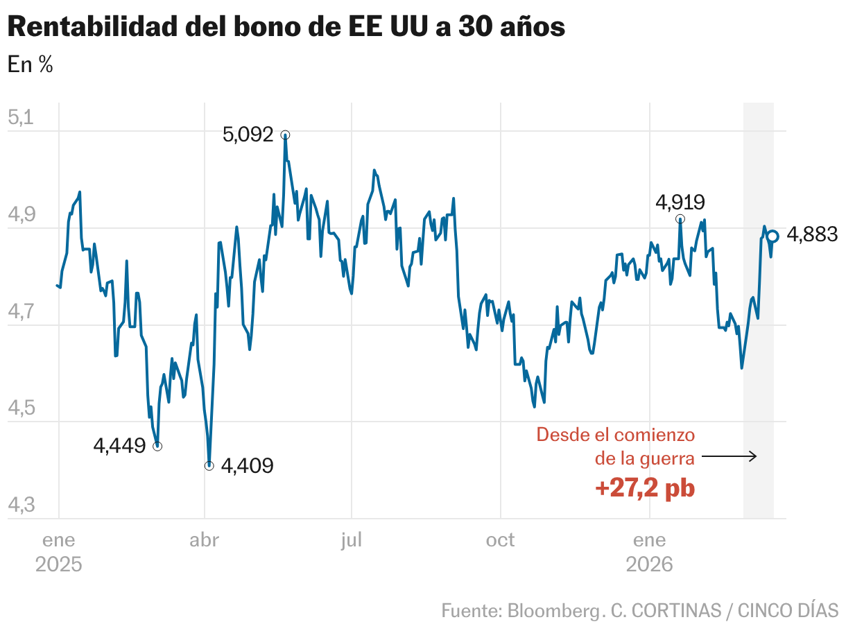 Rentabilidad del bono de EE UU a 30 años (Líneas)