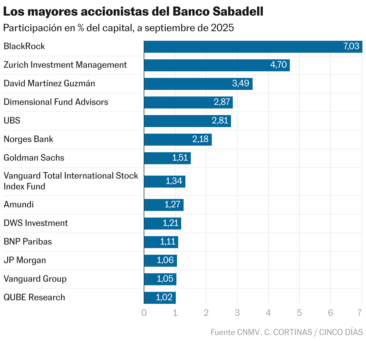 Los mayores accionistas del Banco Sabadell (Gráfico de barras)