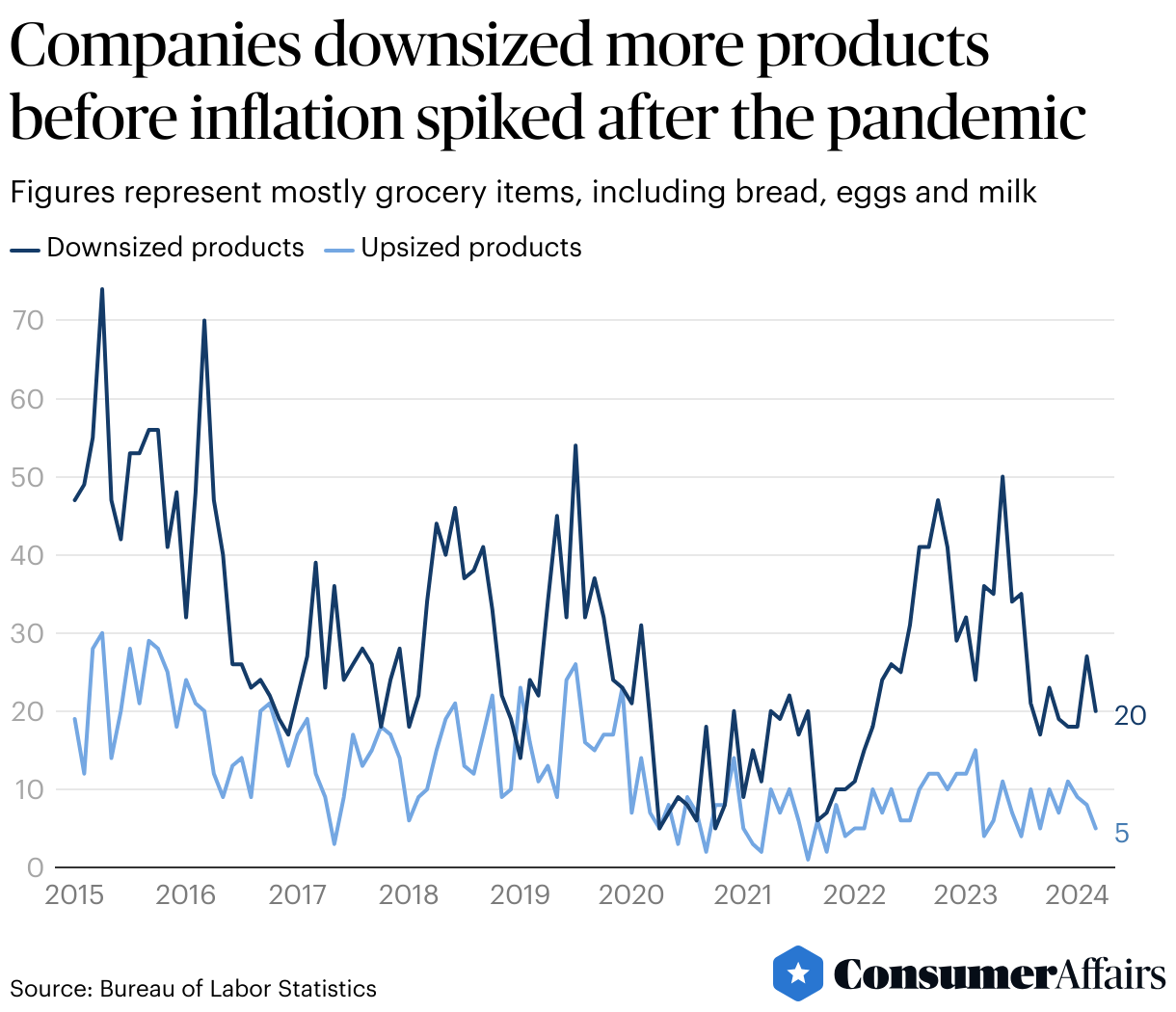 Consumer News: New data show shrinkflation isn't as big of a problem as people think