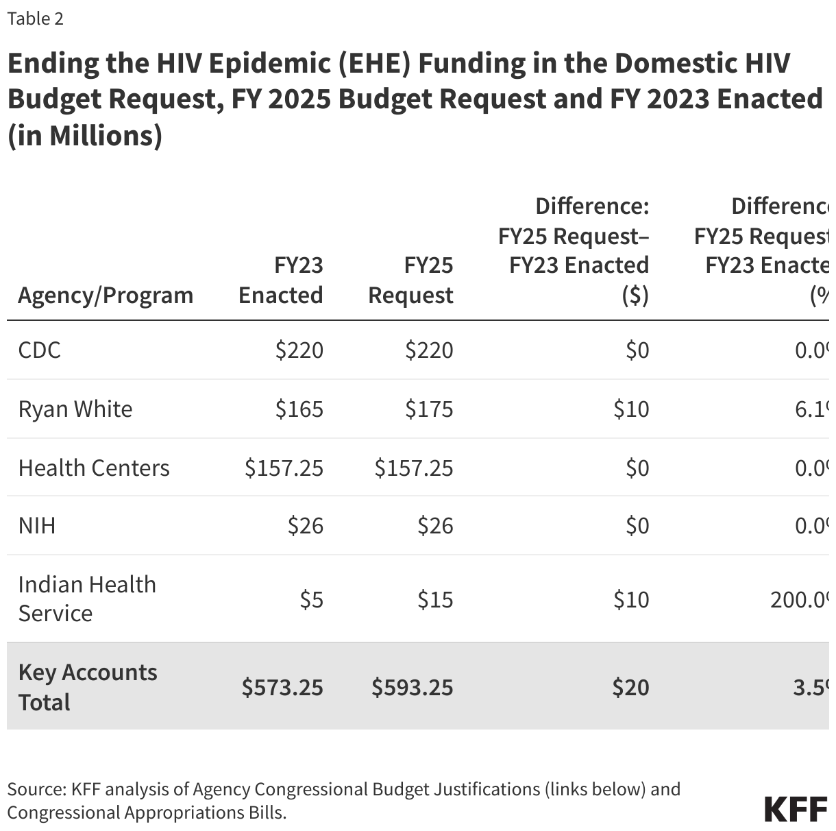 Ending the HIV Epidemic (EHE) Funding in the Domestic HIV Budget Request, FY 2025 Budget Request and FY 2023 Enacted (in Millions) data chart