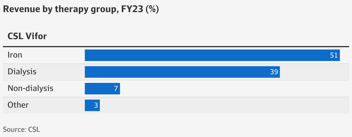 CSL share price: Blood products giant CSL sheds pandemic chains as it