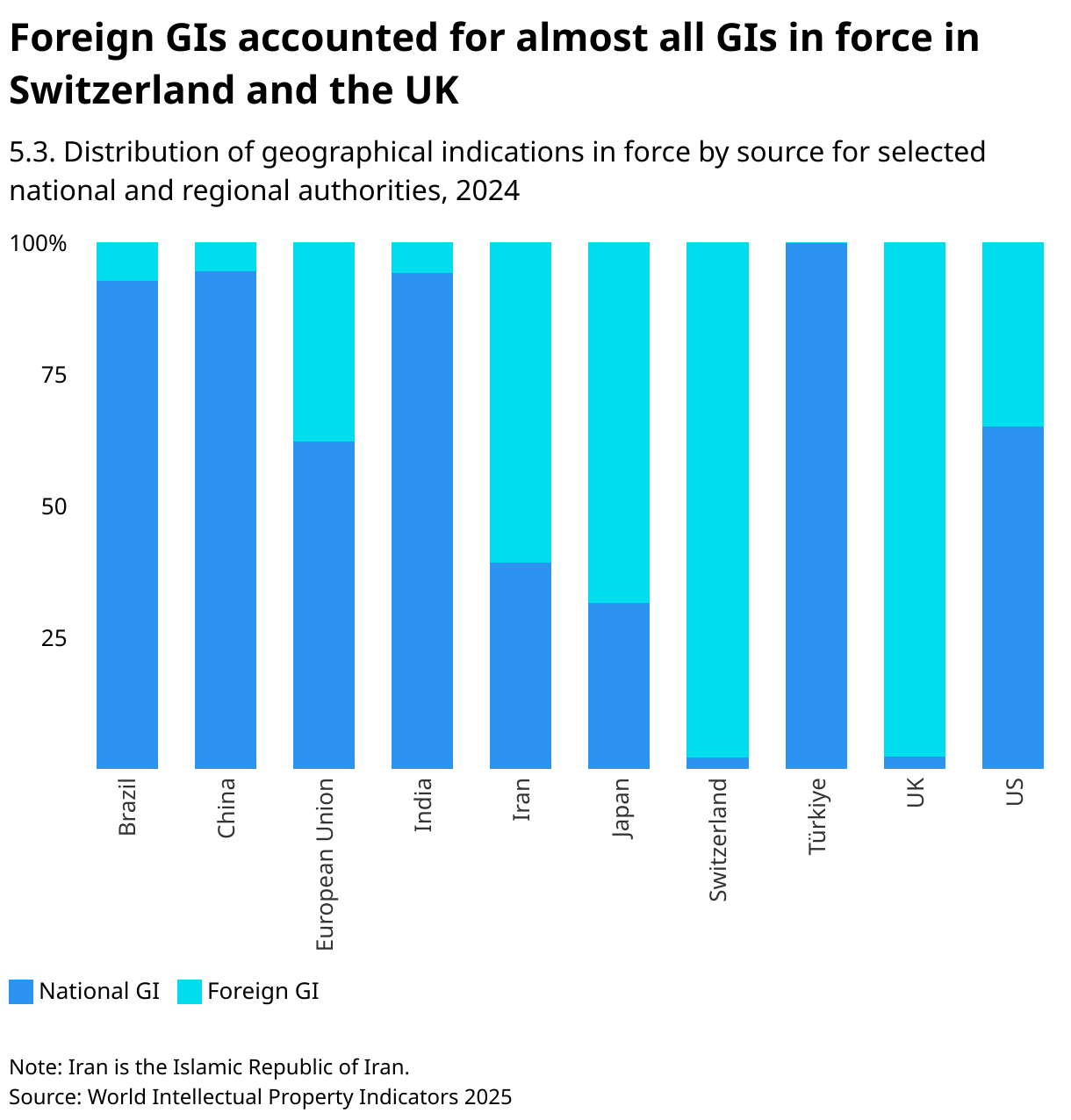 Foreign GIs accounted for almost all GIs in force in Switzerland and the UK (Stacked column chart)