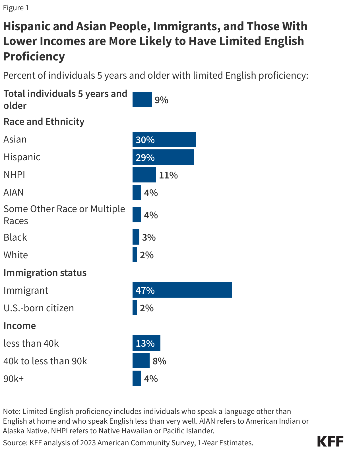 Hispanic and Asian People, Immigrants, and Those With Lower Incomes are More Likely to Have Limited English Proficiency
