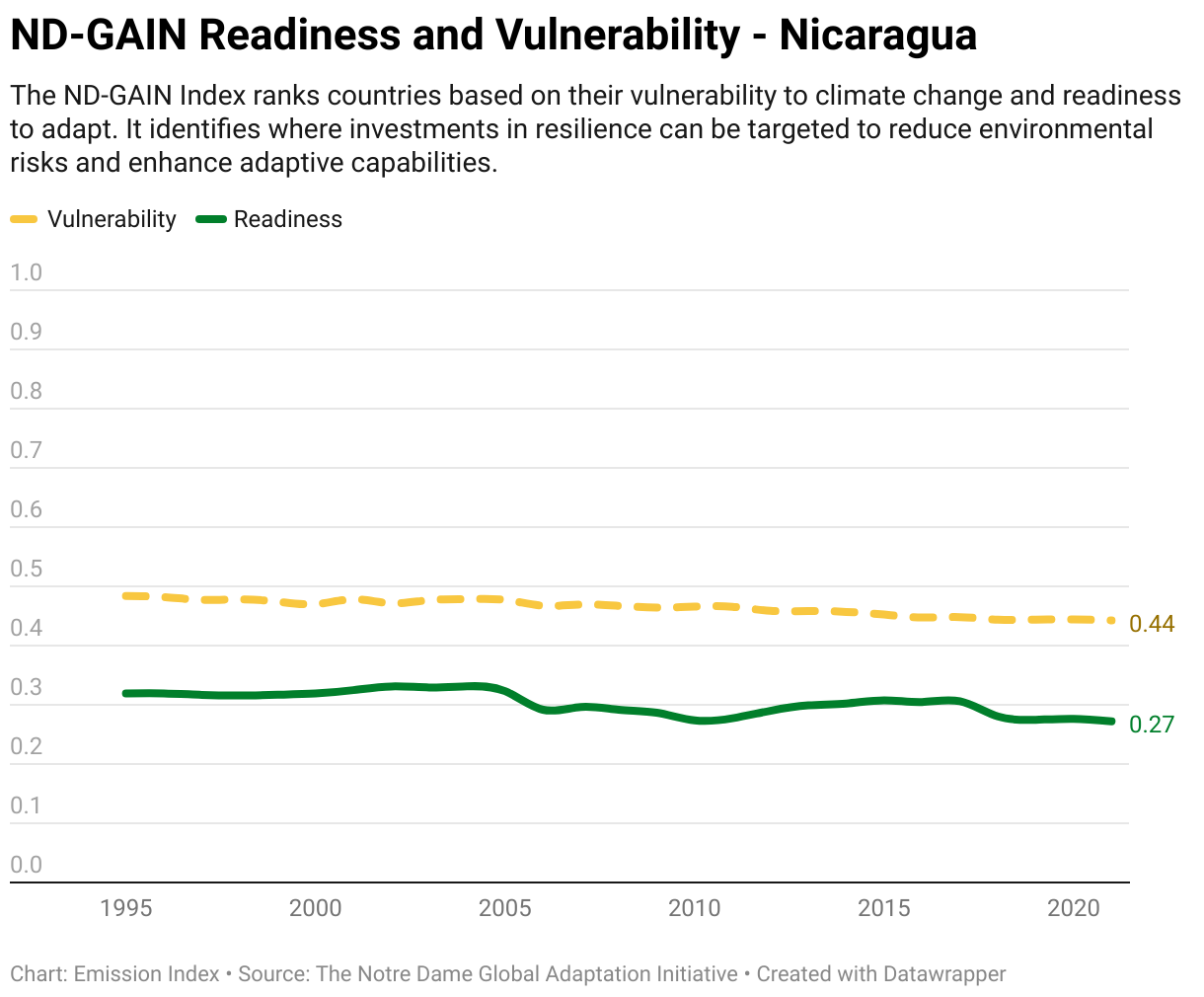 Greenhouse Gas Emissions in Nicaragua 13 Line chart showing total greenhouse gas emissions in Nicaragua since 1990.