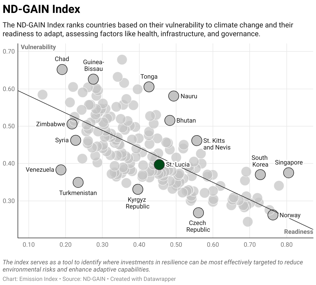 Greenhouse Gas Emissions in St. Lucia 9 Scatter chart of readiness versus vulnerability to climate change