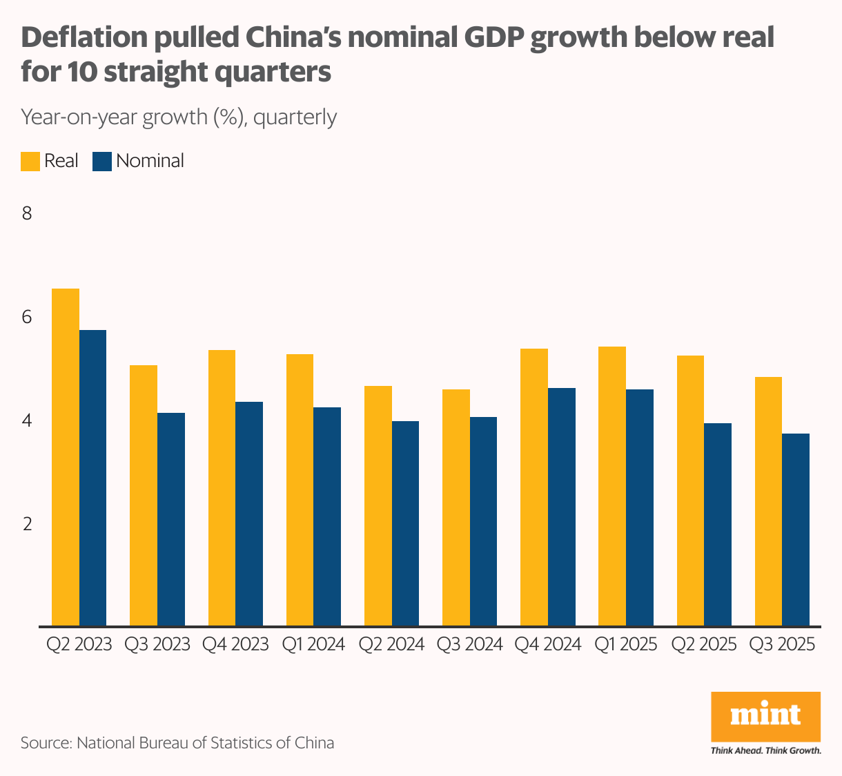 A grouped column chart showing the year on year growth rate in nominal and real GDP and how nominal GDP growth has trailed real GDP due to persistent deflationary pressures.