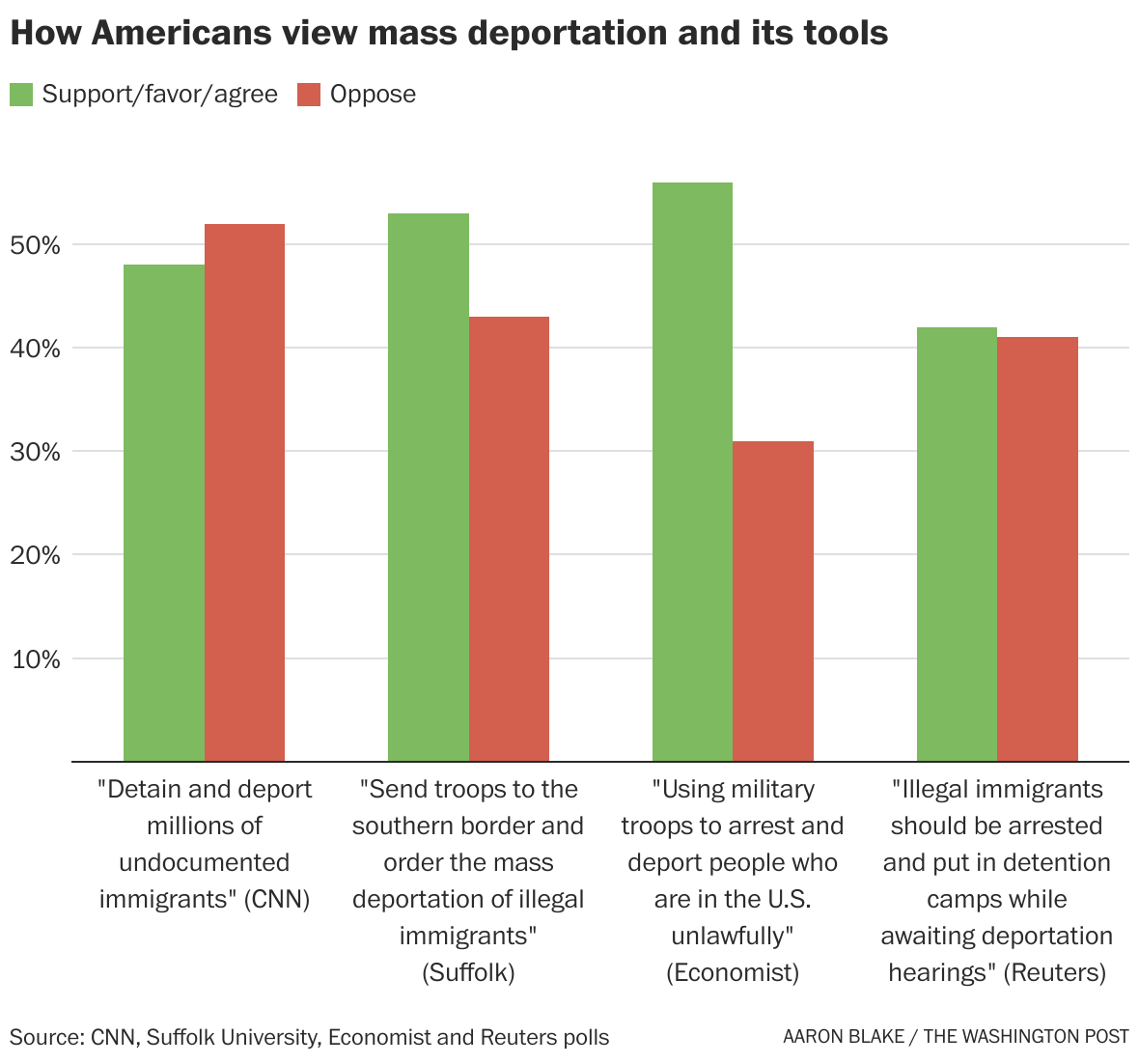 Trump calls for mass deportation. Americans are more onboard than you