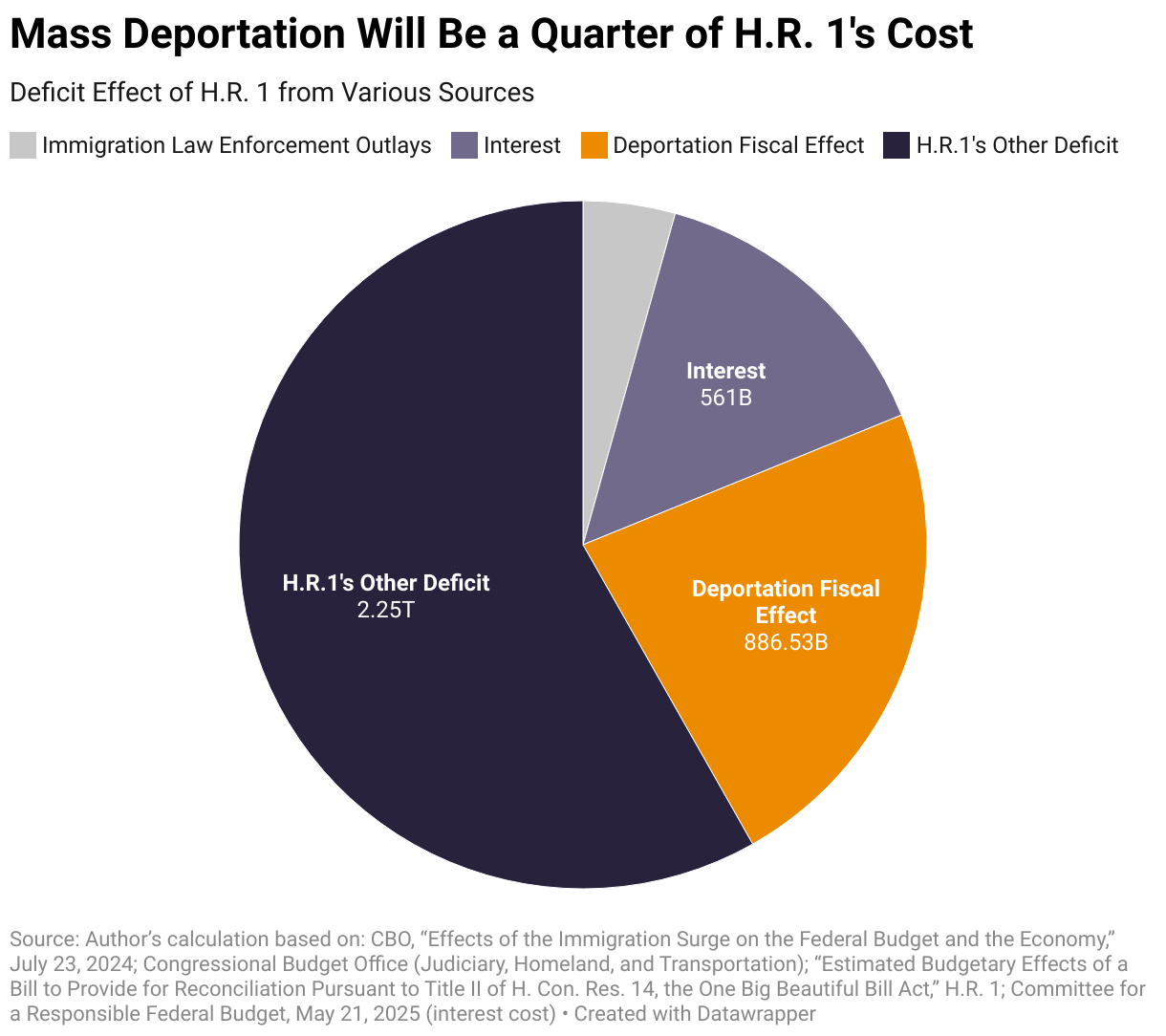 Mass Deportation Will Be a Quarter of H.R. 1's Cost