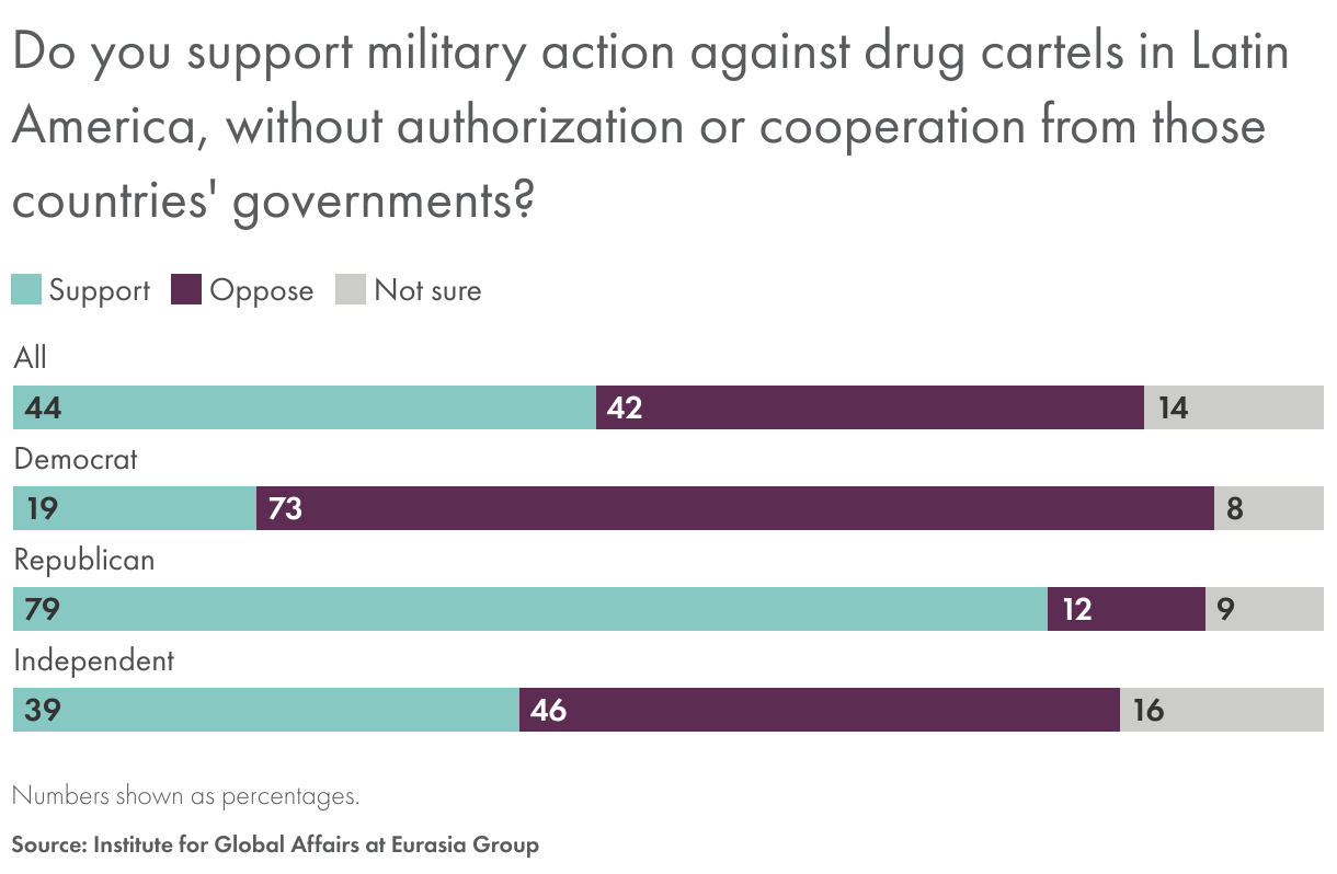 Do you support military action against drug cartels in Latin America, without authorization or cooperation from those countries' governments? (Stacked Bars)