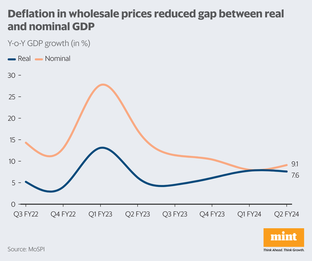 India’s Q2 GDP Growth Story, In 5 Charts | Mint