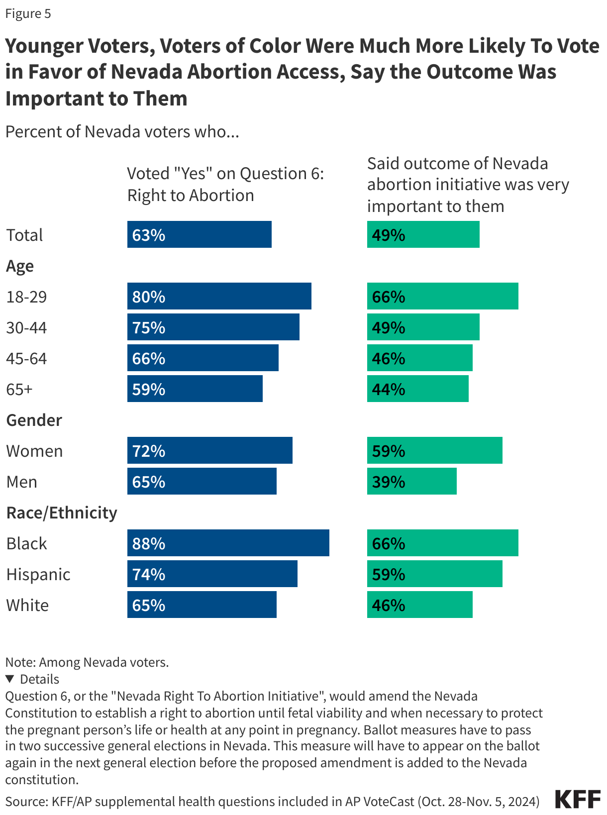 Younger Voters, Voters of Color Were Much More Likely To Vote in Favor of Nevada Abortion Access, Say the Outcome Was Important to Them data chart