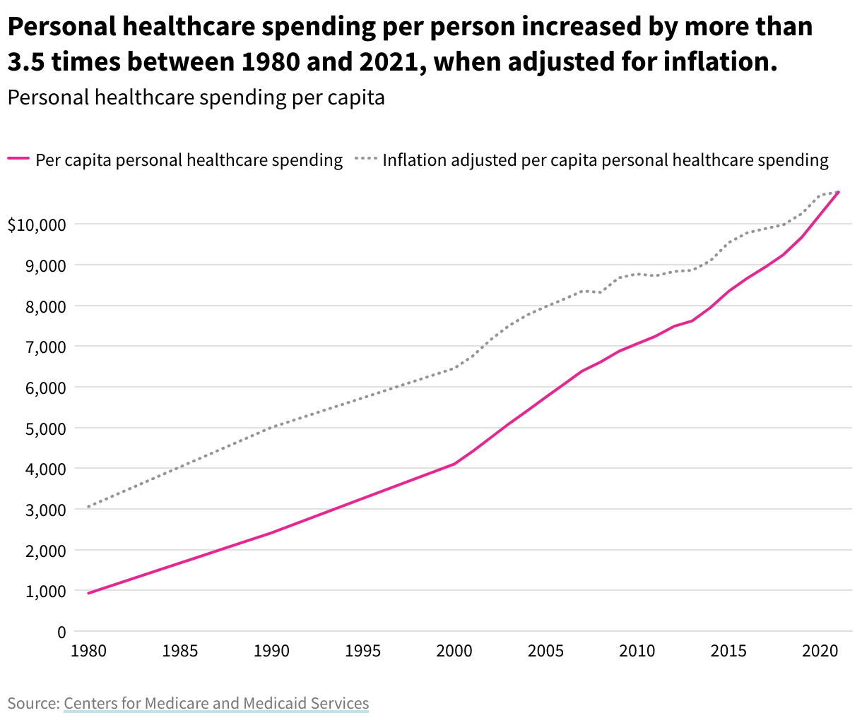 Line chart comparing per capita personal healthcare spending and inflation adjusted per capita personal healthcare spending. Personal healthcare spending per person increased by more than 3.5 times between 1980 and 2021, when adjusted for inflation.