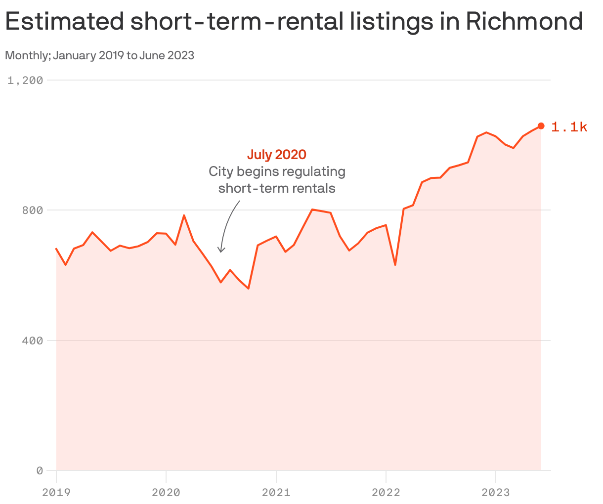Estimated short-term-rental listings in Richmond