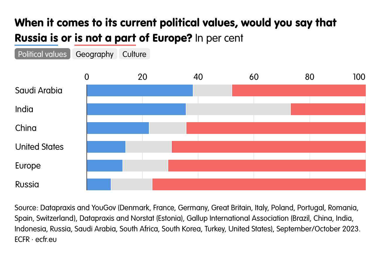 When it comes to its current political values, would you say that Russia is or is not a part of Europe?