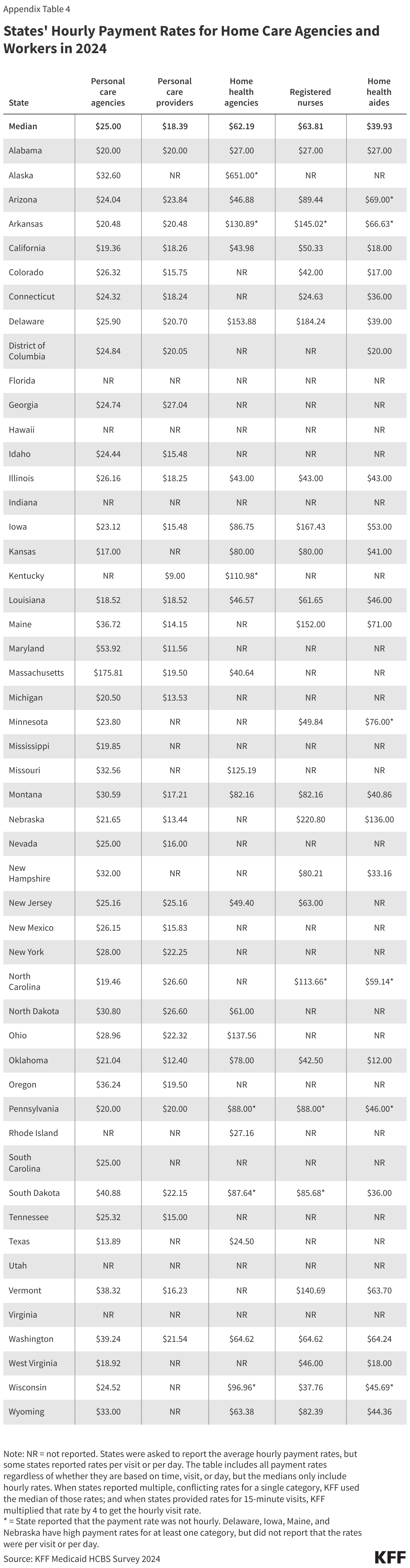 States' Hourly Payment Rates for Home Care Agencies and Workers in 2024 data chart