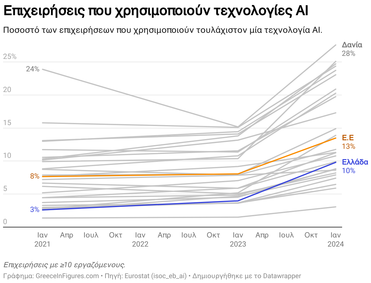 Επιχειρήσεις που χρησιμοποιούν τεχνολογίες ΑΙ (Line chart)