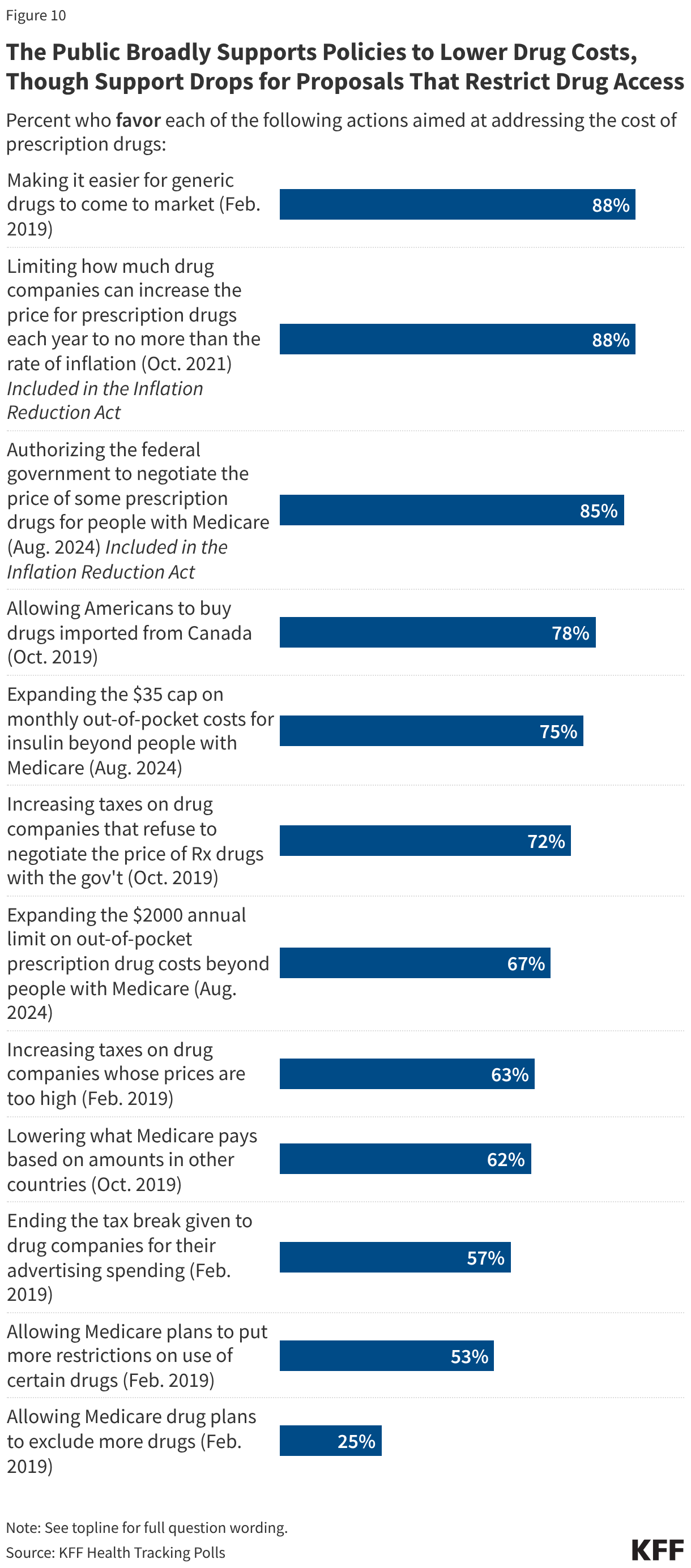 Bar chart showing percent who favor specific actions to keep prescription drug costs down.