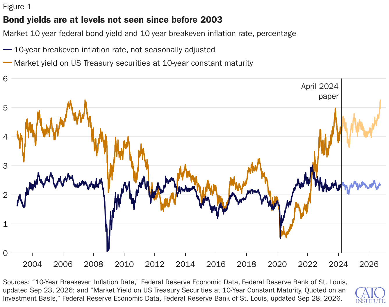 Bond yields are at levels not seen since before 2003