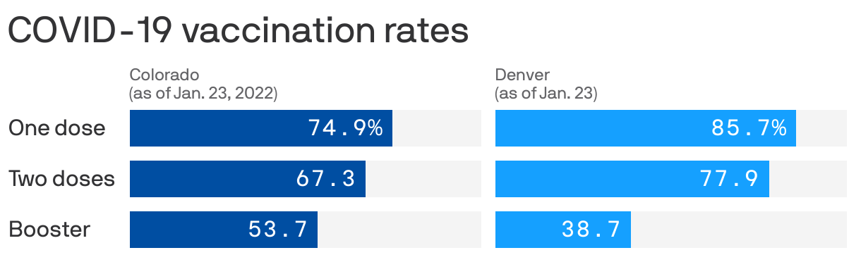 COVID-19  vaccination rates