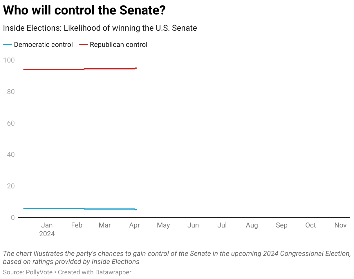 The chart illustrates the party's chances to gain control of the House in the upcoming 2024 House of Representatives election, based on ratings provided by Inside Elections