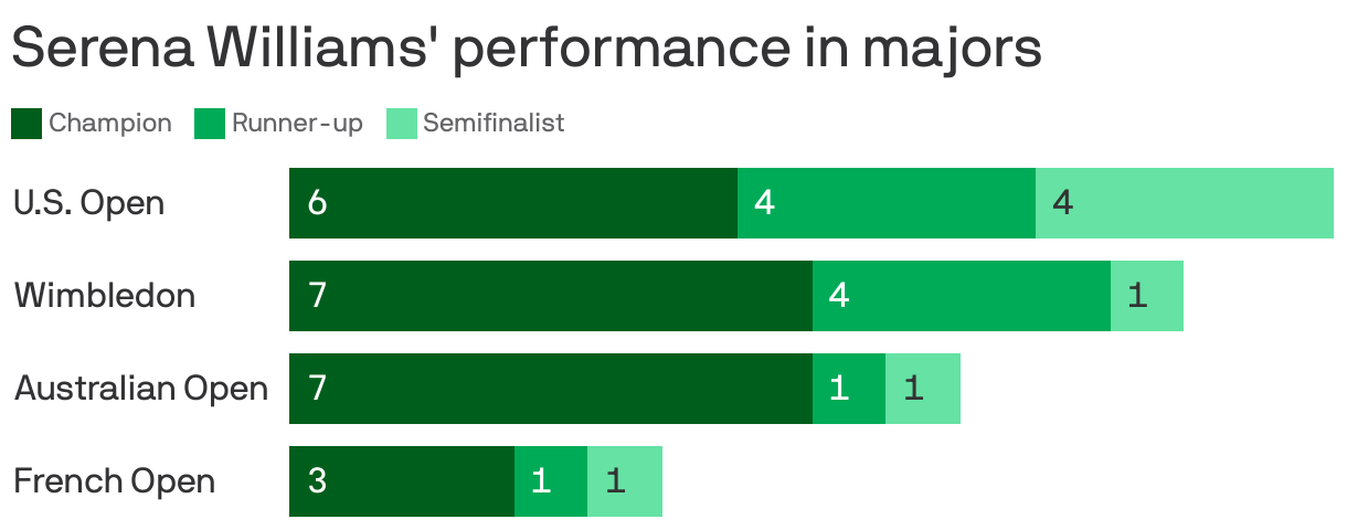 Serena Williams' performance in majors