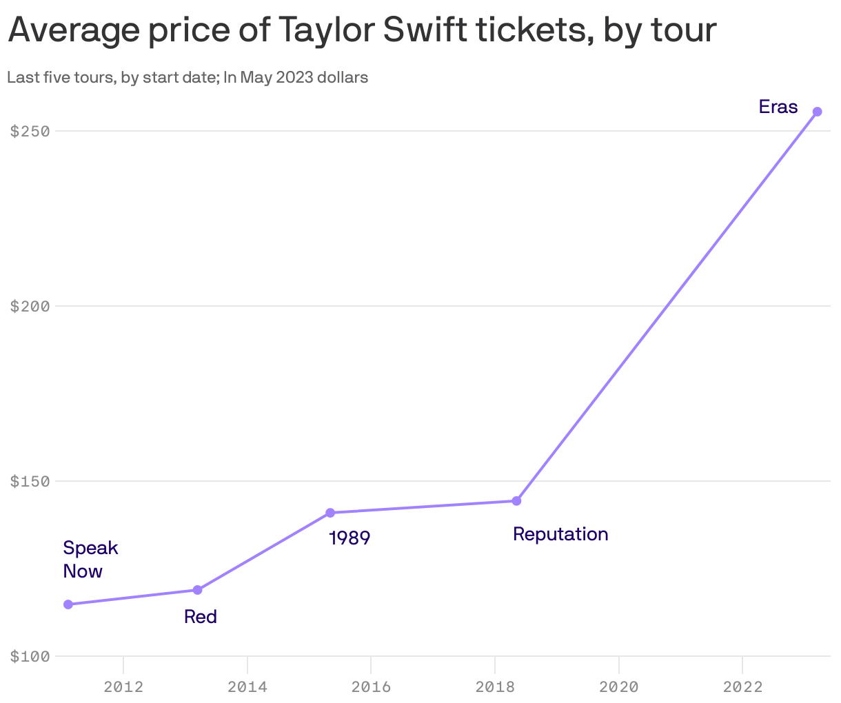Average price of Taylor Swift tickets, by tour